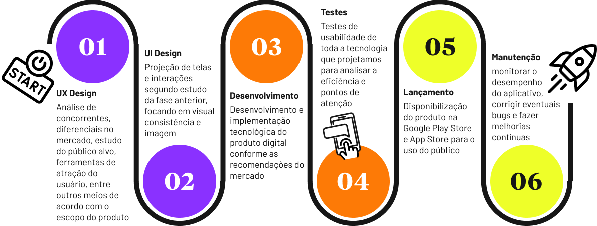 Visualização metodologia AranduTech